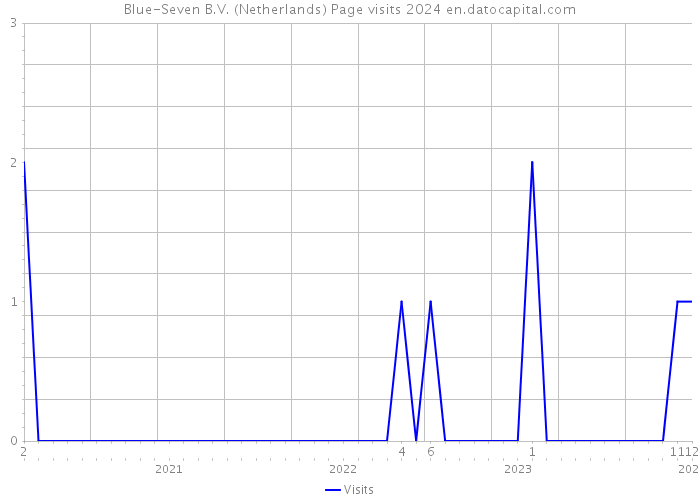 Blue-Seven B.V. (Netherlands) Page visits 2024 