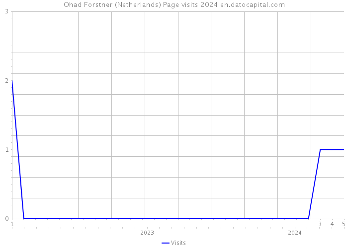 Ohad Forstner (Netherlands) Page visits 2024 