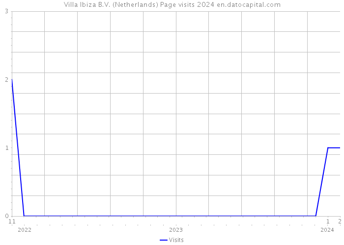 Villa Ibiza B.V. (Netherlands) Page visits 2024 
