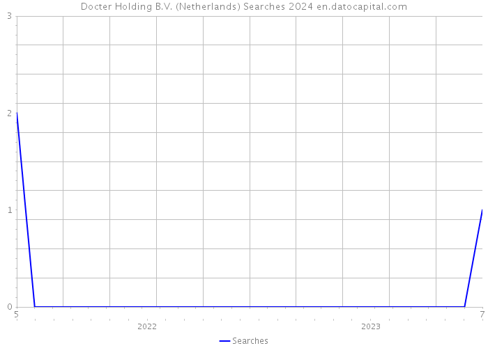 Docter Holding B.V. (Netherlands) Searches 2024 