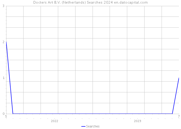Docters Art B.V. (Netherlands) Searches 2024 