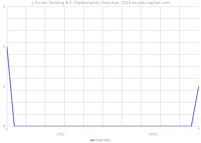 J. Docter Holding B.V. (Netherlands) Searches 2024 