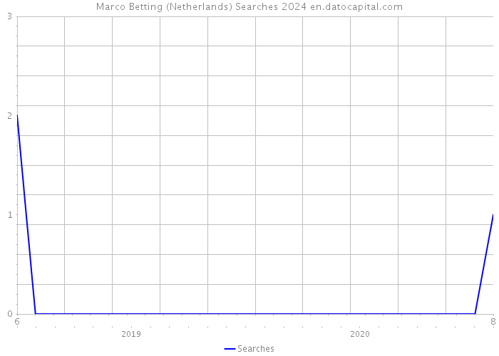 Marco Betting (Netherlands) Searches 2024 