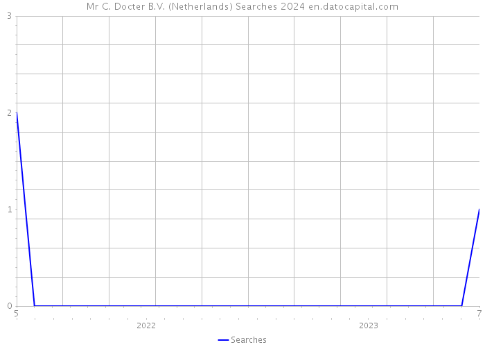 Mr C. Docter B.V. (Netherlands) Searches 2024 