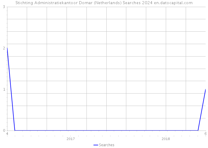 Stichting Administratiekantoor Domar (Netherlands) Searches 2024 