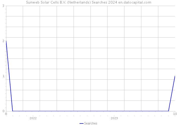 Sunweb Solar Cells B.V. (Netherlands) Searches 2024 