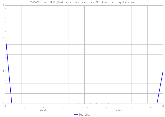 WWW Invest B.V. (Netherlands) Searches 2024 