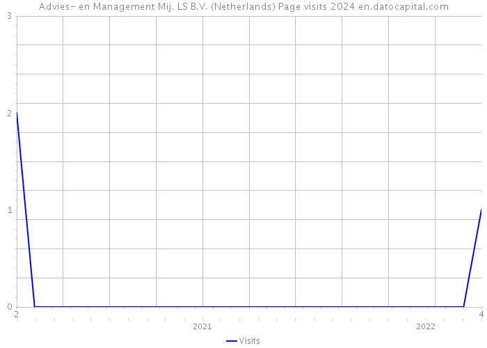 Advies- en Management Mij. LS B.V. (Netherlands) Page visits 2024 