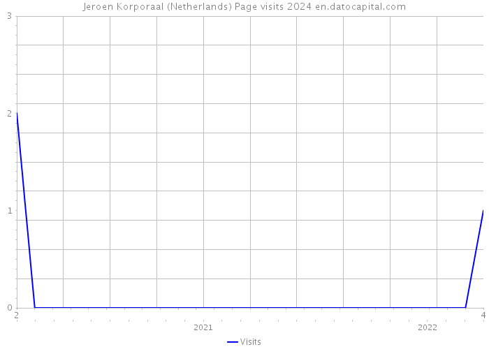 Jeroen Korporaal (Netherlands) Page visits 2024 