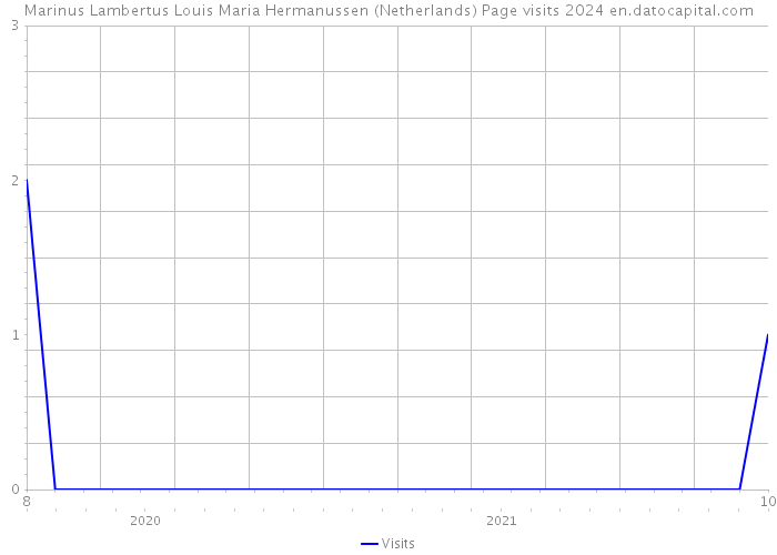 Marinus Lambertus Louis Maria Hermanussen (Netherlands) Page visits 2024 