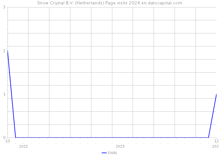 Snow Crystal B.V. (Netherlands) Page visits 2024 