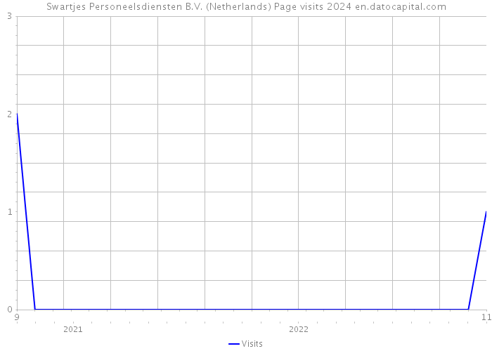 Swartjes Personeelsdiensten B.V. (Netherlands) Page visits 2024 