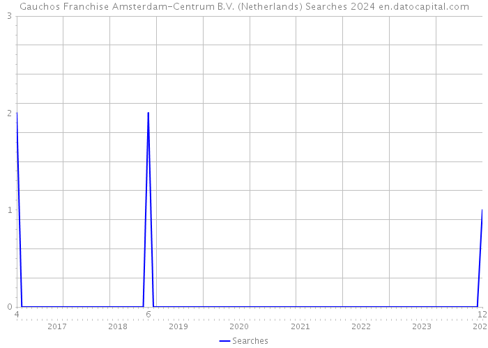 Gauchos Franchise Amsterdam-Centrum B.V. (Netherlands) Searches 2024 