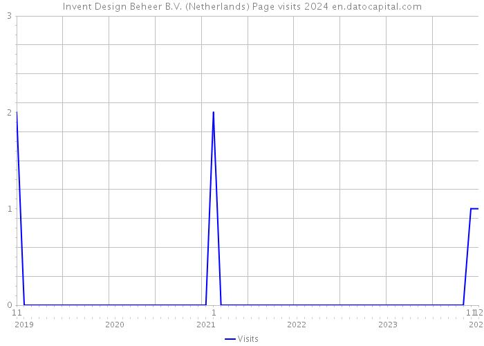 Invent Design Beheer B.V. (Netherlands) Page visits 2024 