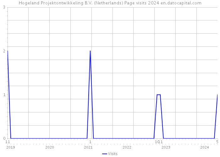 Hogeland Projektontwikkeling B.V. (Netherlands) Page visits 2024 