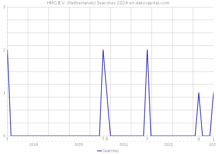 HMG B.V. (Netherlands) Searches 2024 