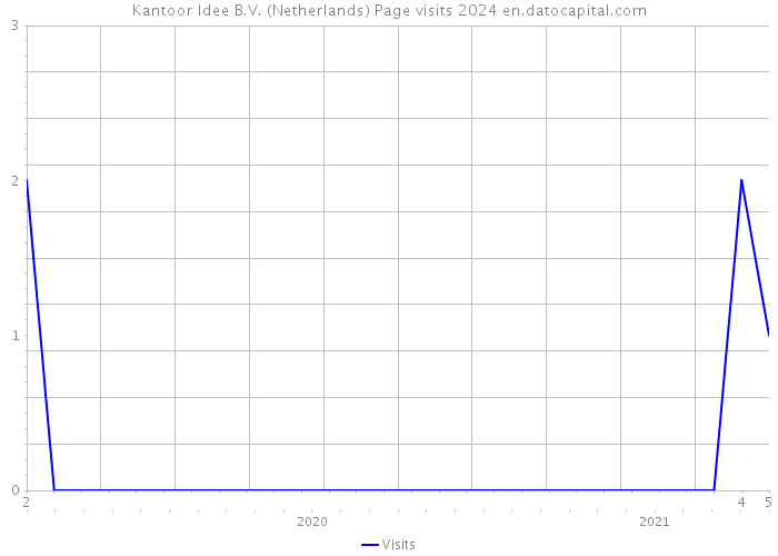 Kantoor Idee B.V. (Netherlands) Page visits 2024 