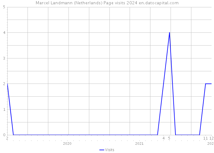 Marcel Landmann (Netherlands) Page visits 2024 