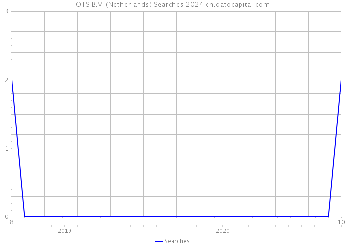 OTS B.V. (Netherlands) Searches 2024 