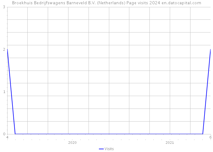 Broekhuis Bedrijfswagens Barneveld B.V. (Netherlands) Page visits 2024 