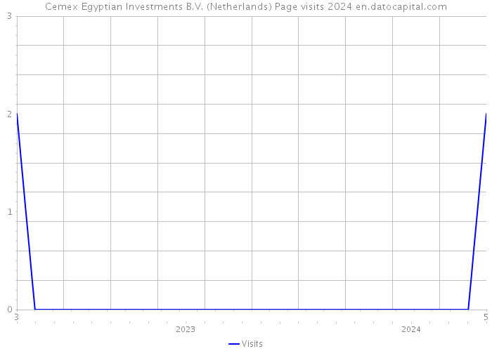 Cemex Egyptian Investments B.V. (Netherlands) Page visits 2024 