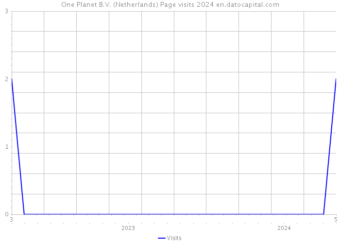 One Planet B.V. (Netherlands) Page visits 2024 