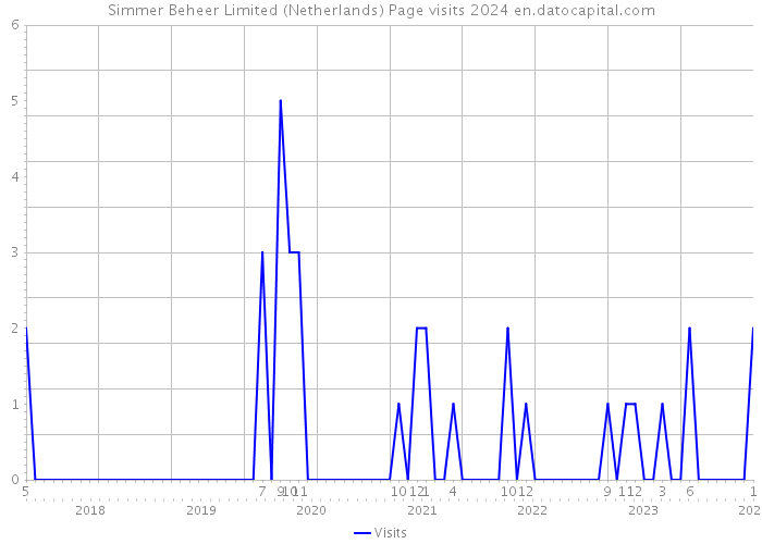 Simmer Beheer Limited (Netherlands) Page visits 2024 