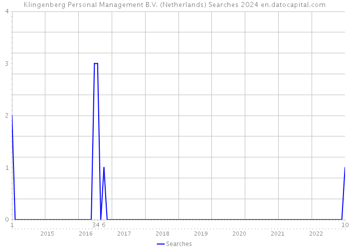 Klingenberg Personal Management B.V. (Netherlands) Searches 2024 