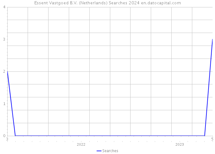 Essent Vastgoed B.V. (Netherlands) Searches 2024 