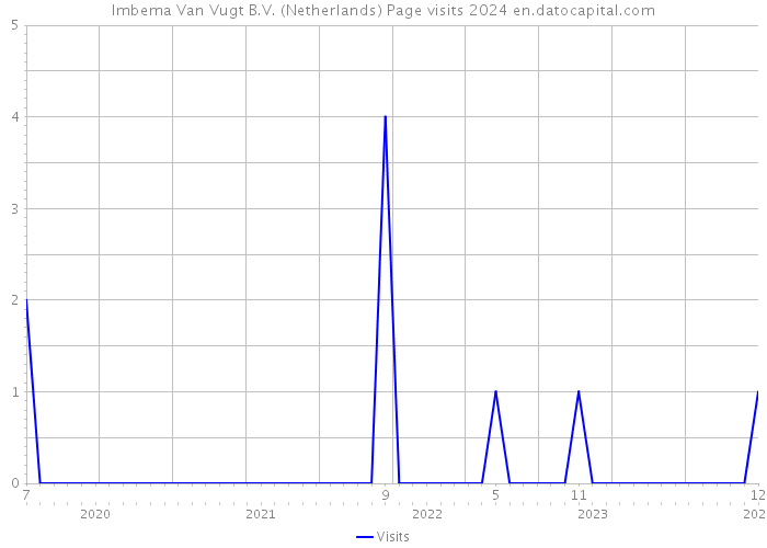 Imbema Van Vugt B.V. (Netherlands) Page visits 2024 