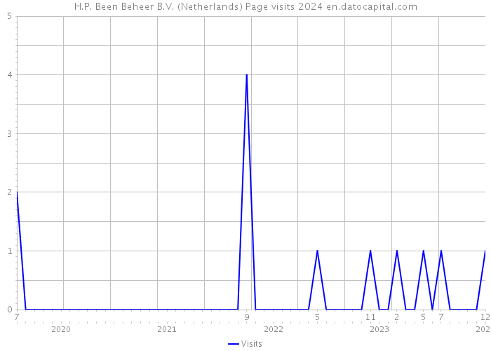 H.P. Been Beheer B.V. (Netherlands) Page visits 2024 