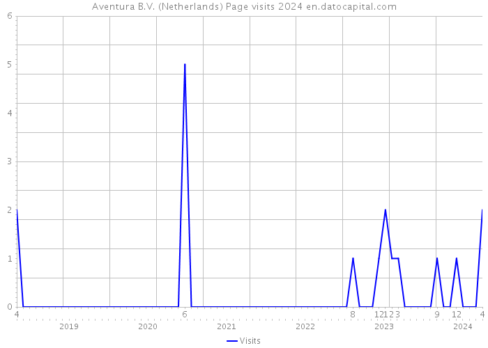 Aventura B.V. (Netherlands) Page visits 2024 