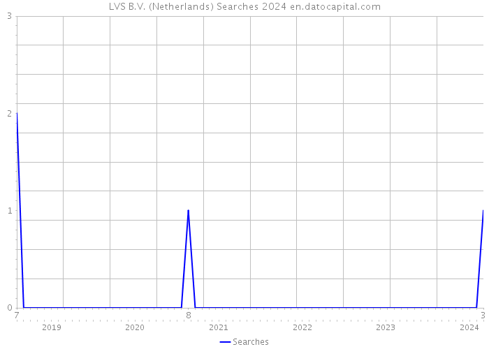 LVS B.V. (Netherlands) Searches 2024 
