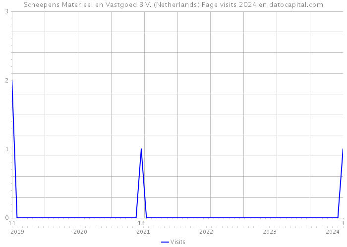 Scheepens Materieel en Vastgoed B.V. (Netherlands) Page visits 2024 