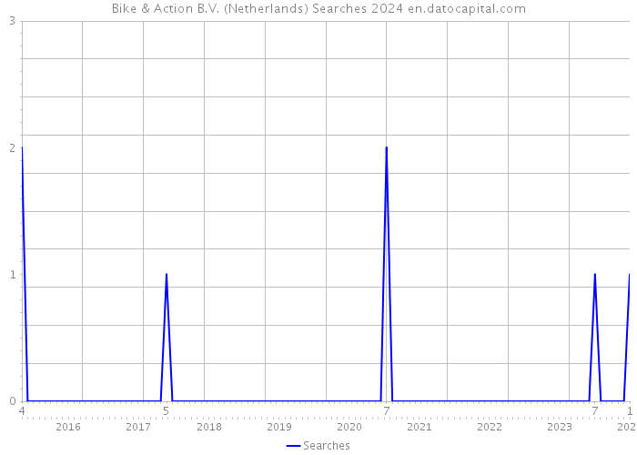 Bike & Action B.V. (Netherlands) Searches 2024 