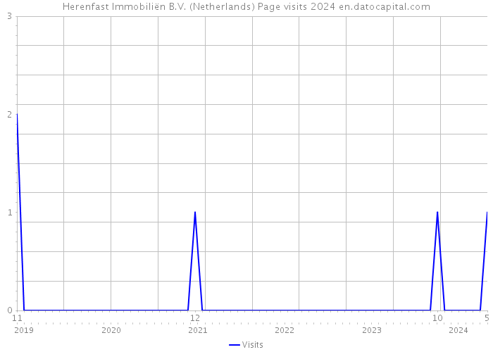 Herenfast Immobiliën B.V. (Netherlands) Page visits 2024 