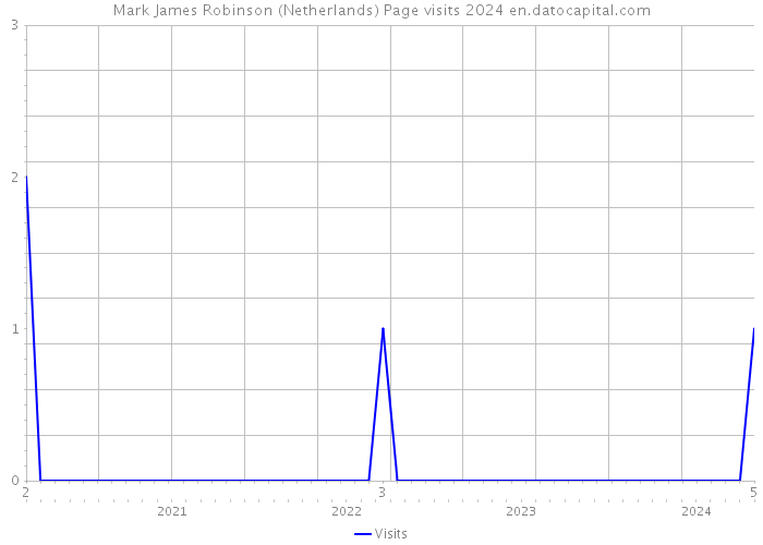 Mark James Robinson (Netherlands) Page visits 2024 
