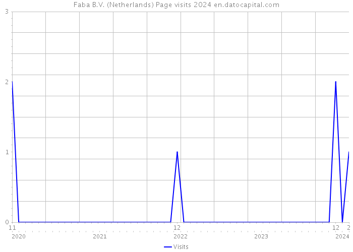 Faba B.V. (Netherlands) Page visits 2024 