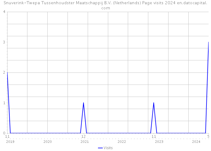 Snuverink-Twepa Tussenhoudster Maatschappij B.V. (Netherlands) Page visits 2024 