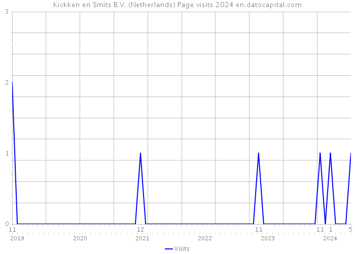 Kickken en Smits B.V. (Netherlands) Page visits 2024 