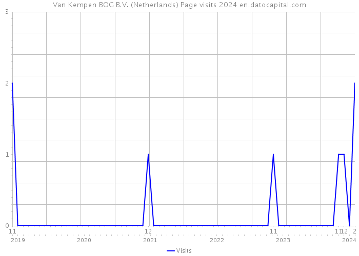 Van Kempen BOG B.V. (Netherlands) Page visits 2024 