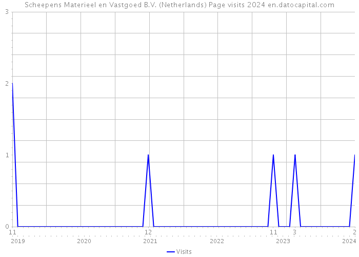 Scheepens Materieel en Vastgoed B.V. (Netherlands) Page visits 2024 
