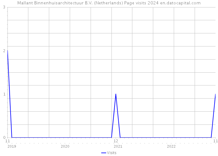 Mallant Binnenhuisarchitectuur B.V. (Netherlands) Page visits 2024 
