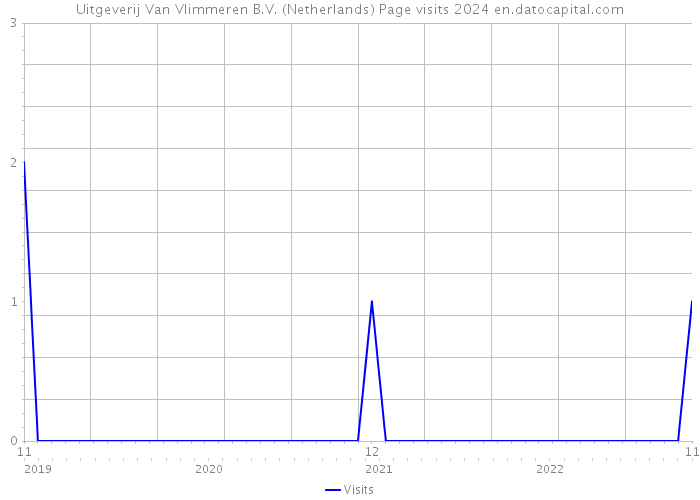 Uitgeverij Van Vlimmeren B.V. (Netherlands) Page visits 2024 