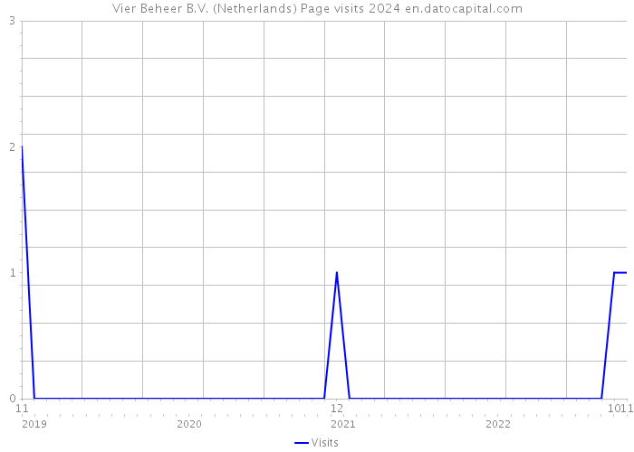 Vier Beheer B.V. (Netherlands) Page visits 2024 