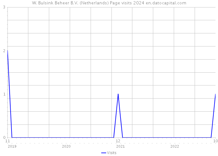 W. Bulsink Beheer B.V. (Netherlands) Page visits 2024 