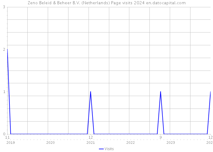 Zeno Beleid & Beheer B.V. (Netherlands) Page visits 2024 