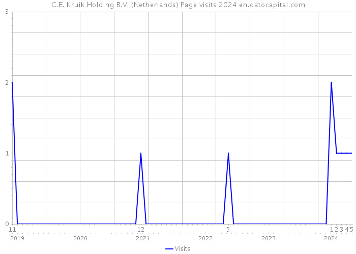 C.E. Kruik Holding B.V. (Netherlands) Page visits 2024 