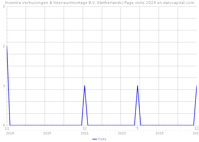 Inventra Verhuizingen & Interieurmontage B.V. (Netherlands) Page visits 2024 