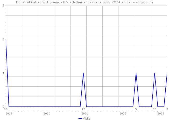 Konstruktiebedrijf Libbenga B.V. (Netherlands) Page visits 2024 